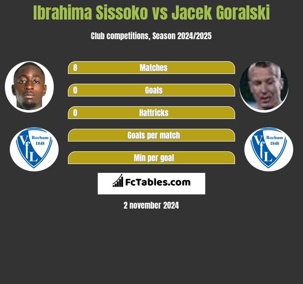 Ibrahima Sissoko vs Jacek Goralski h2h player stats