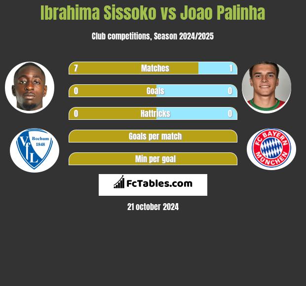 Ibrahima Sissoko vs Joao Palinha h2h player stats