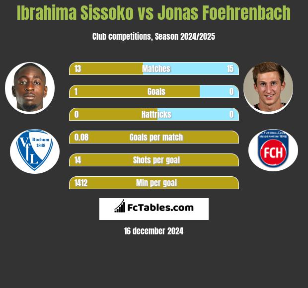 Ibrahima Sissoko vs Jonas Foehrenbach h2h player stats