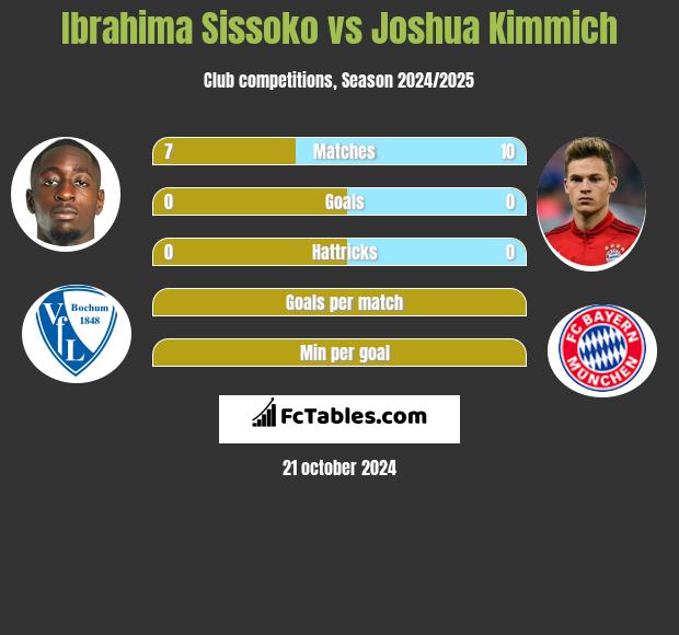 Ibrahima Sissoko vs Joshua Kimmich h2h player stats