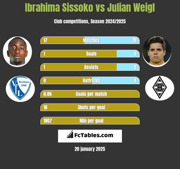 Ibrahima Sissoko vs Julian Weigl h2h player stats