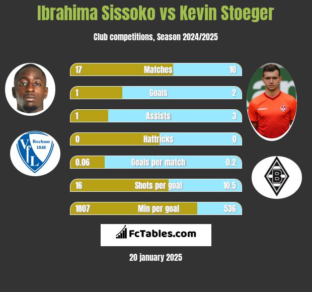 Ibrahima Sissoko vs Kevin Stoeger h2h player stats