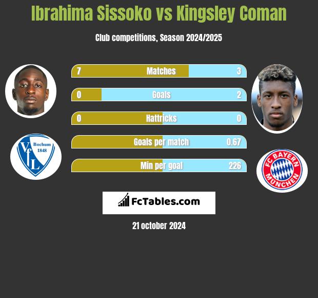 Ibrahima Sissoko vs Kingsley Coman h2h player stats