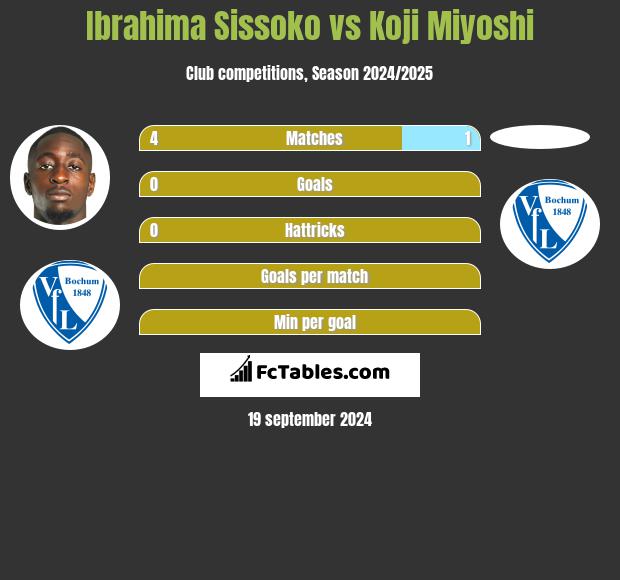 Ibrahima Sissoko vs Koji Miyoshi h2h player stats