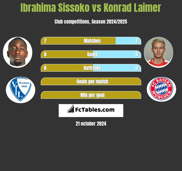 Ibrahima Sissoko vs Konrad Laimer h2h player stats