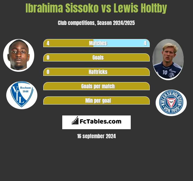 Ibrahima Sissoko vs Lewis Holtby h2h player stats