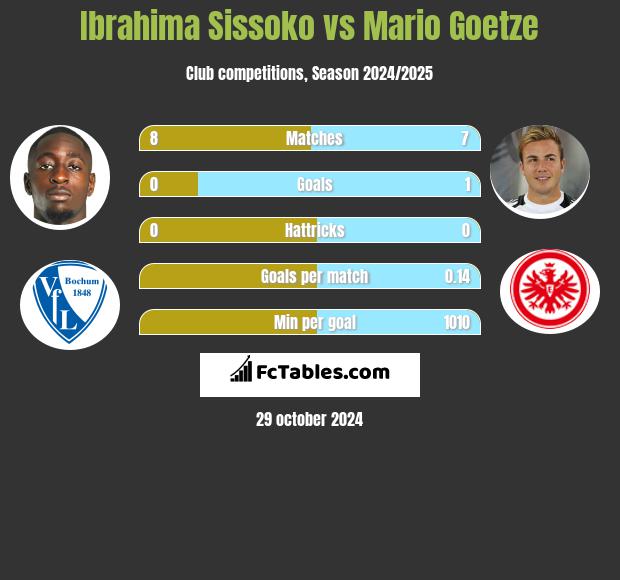 Ibrahima Sissoko vs Mario Goetze h2h player stats