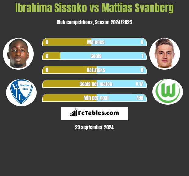 Ibrahima Sissoko vs Mattias Svanberg h2h player stats