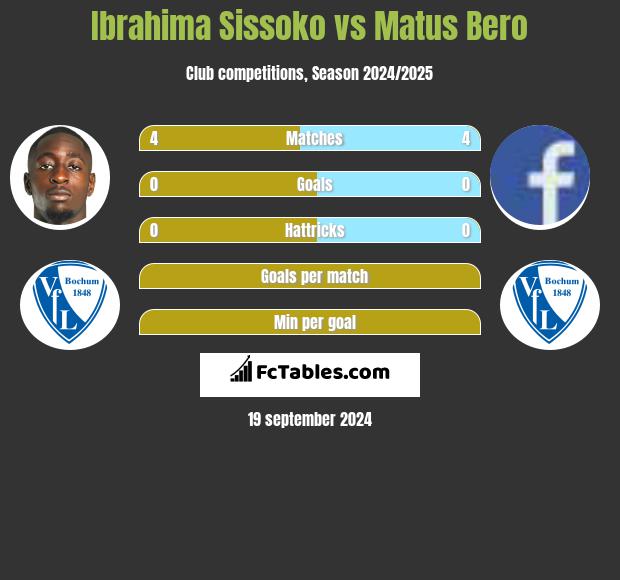 Ibrahima Sissoko vs Matus Bero h2h player stats