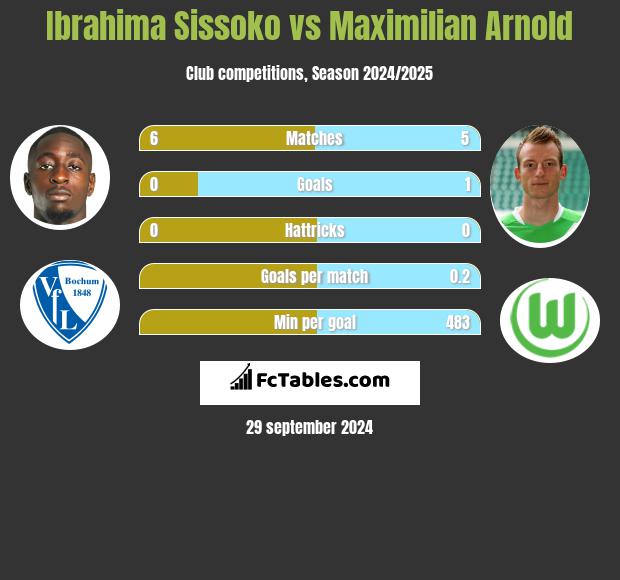 Ibrahima Sissoko vs Maximilian Arnold h2h player stats