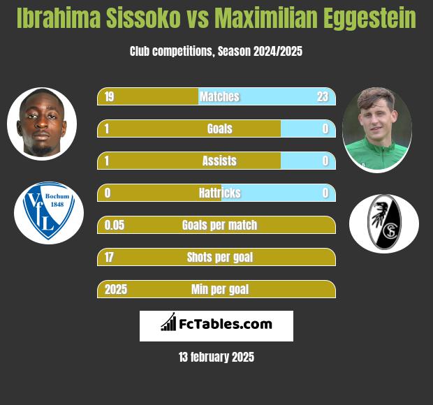 Ibrahima Sissoko vs Maximilian Eggestein h2h player stats