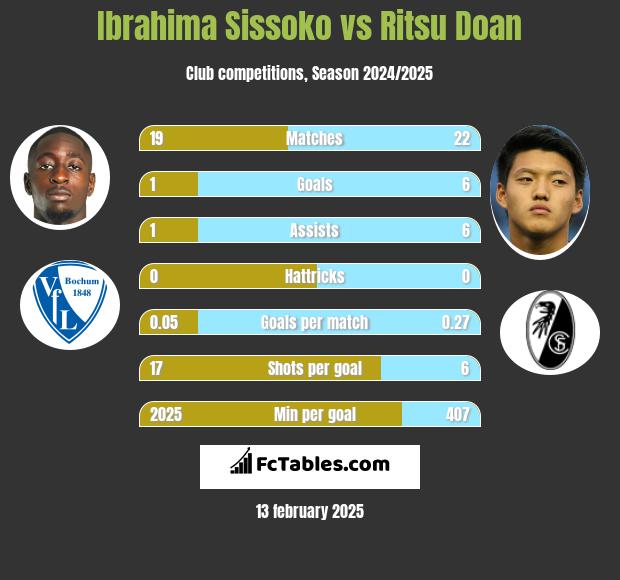 Ibrahima Sissoko vs Ritsu Doan h2h player stats