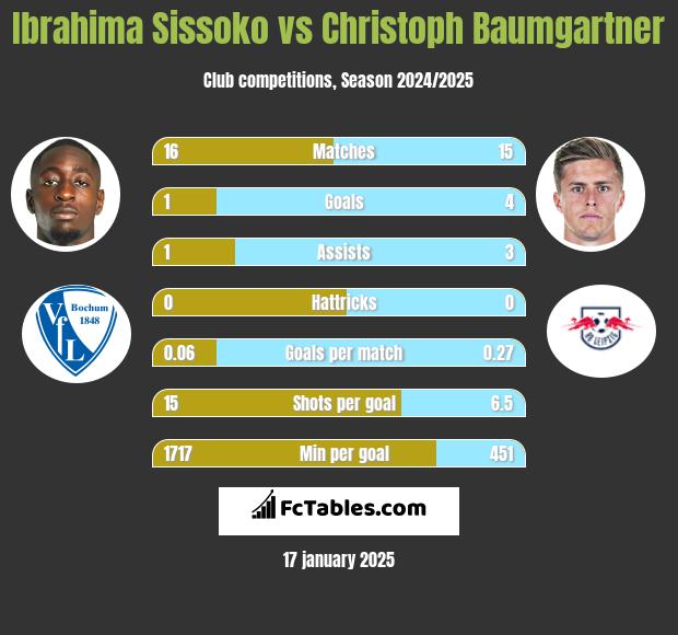 Ibrahima Sissoko vs Christoph Baumgartner h2h player stats