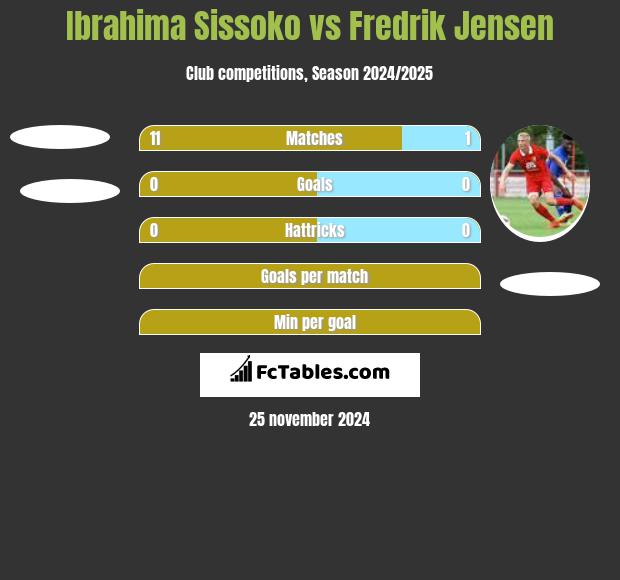 Ibrahima Sissoko vs Fredrik Jensen h2h player stats