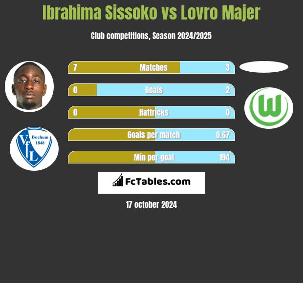 Ibrahima Sissoko vs Lovro Majer h2h player stats