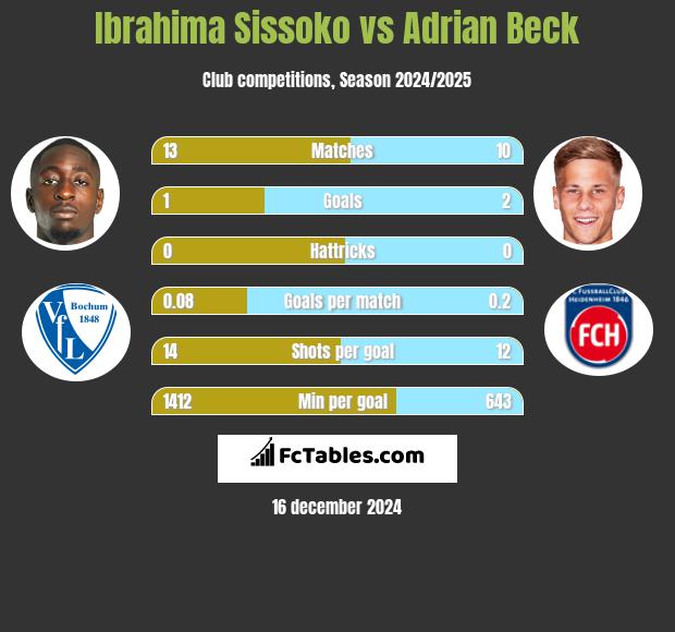 Ibrahima Sissoko vs Adrian Beck h2h player stats