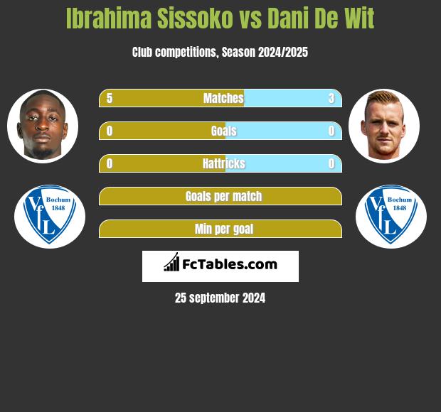 Ibrahima Sissoko vs Dani De Wit h2h player stats