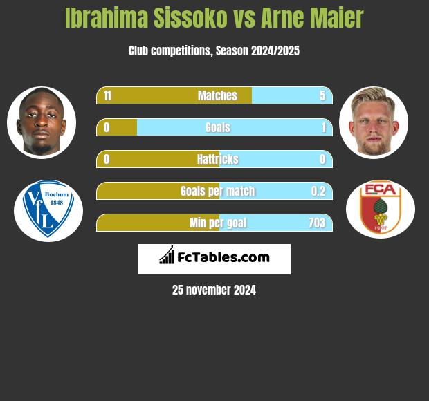 Ibrahima Sissoko vs Arne Maier h2h player stats