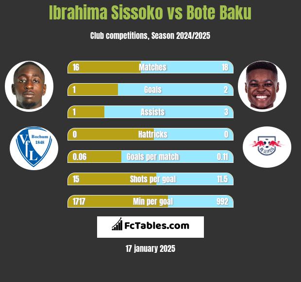 Ibrahima Sissoko vs Bote Baku h2h player stats