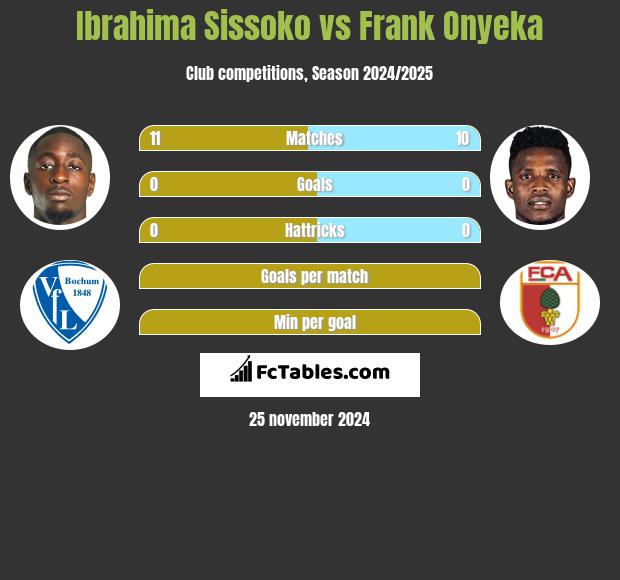 Ibrahima Sissoko vs Frank Onyeka h2h player stats