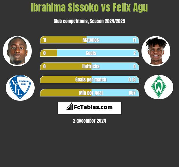 Ibrahima Sissoko vs Felix Agu h2h player stats