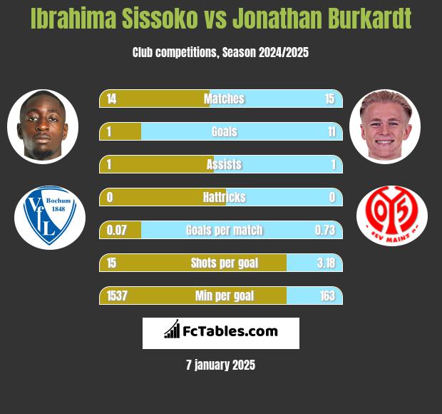 Ibrahima Sissoko vs Jonathan Burkardt h2h player stats