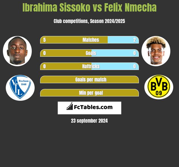 Ibrahima Sissoko vs Felix Nmecha h2h player stats