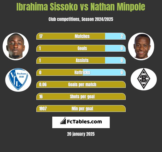 Ibrahima Sissoko vs Nathan Minpole h2h player stats