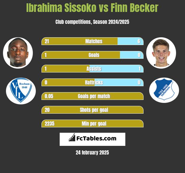 Ibrahima Sissoko vs Finn Becker h2h player stats