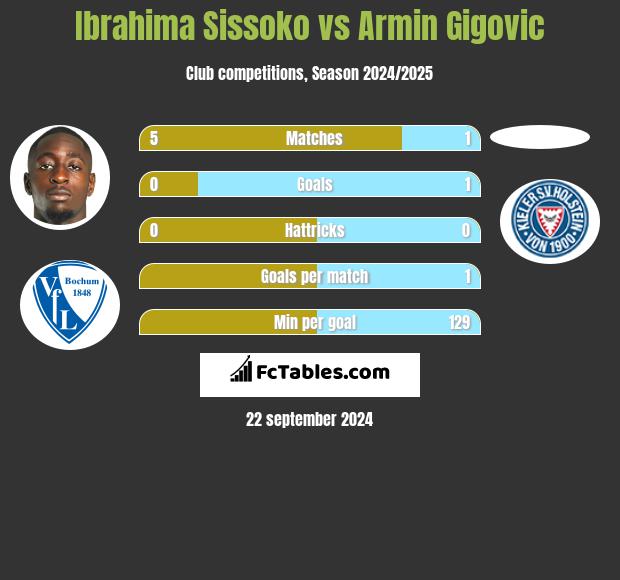 Ibrahima Sissoko vs Armin Gigovic h2h player stats