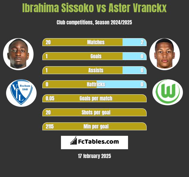 Ibrahima Sissoko vs Aster Vranckx h2h player stats