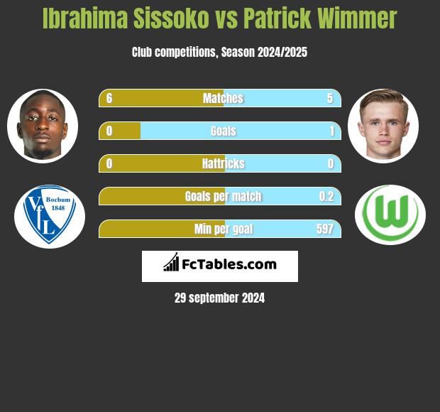 Ibrahima Sissoko vs Patrick Wimmer h2h player stats