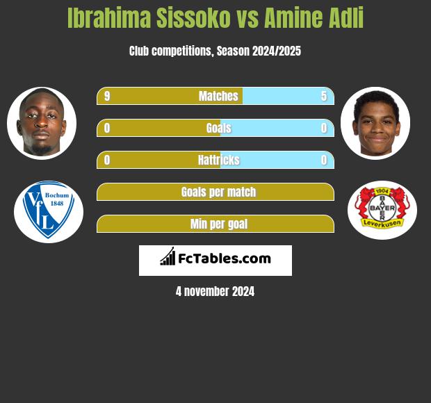 Ibrahima Sissoko vs Amine Adli h2h player stats