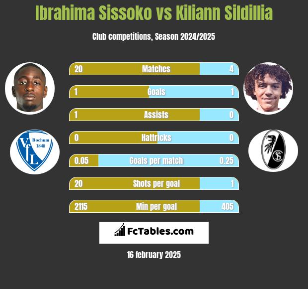 Ibrahima Sissoko vs Kiliann Sildillia h2h player stats