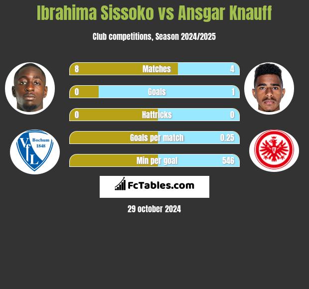 Ibrahima Sissoko vs Ansgar Knauff h2h player stats