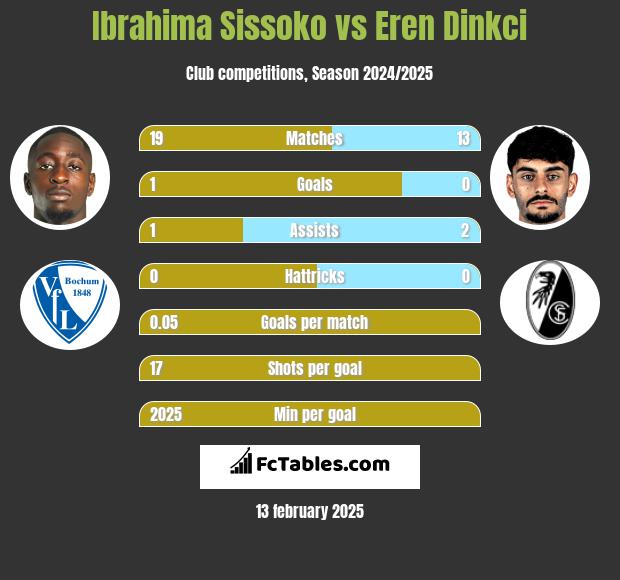 Ibrahima Sissoko vs Eren Dinkci h2h player stats