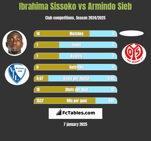 Ibrahima Sissoko vs Armindo Sieb h2h player stats