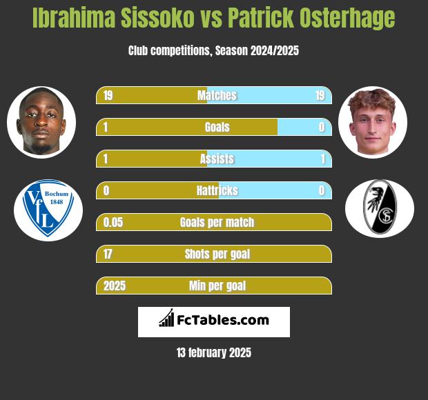 Ibrahima Sissoko vs Patrick Osterhage h2h player stats