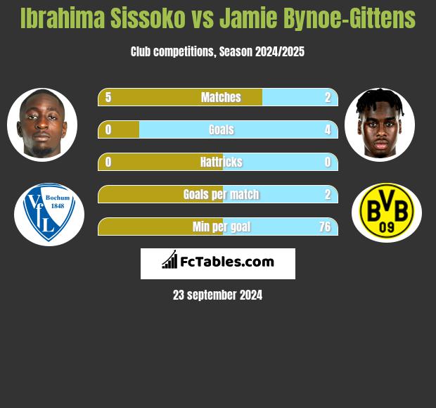 Ibrahima Sissoko vs Jamie Bynoe-Gittens h2h player stats