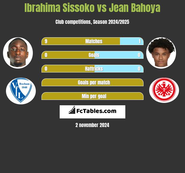 Ibrahima Sissoko vs Jean Bahoya h2h player stats