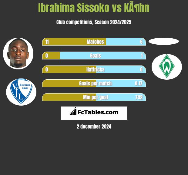 Ibrahima Sissoko vs KÃ¶hn h2h player stats