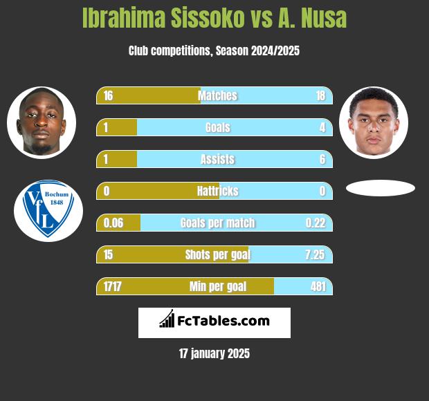 Ibrahima Sissoko vs A. Nusa h2h player stats