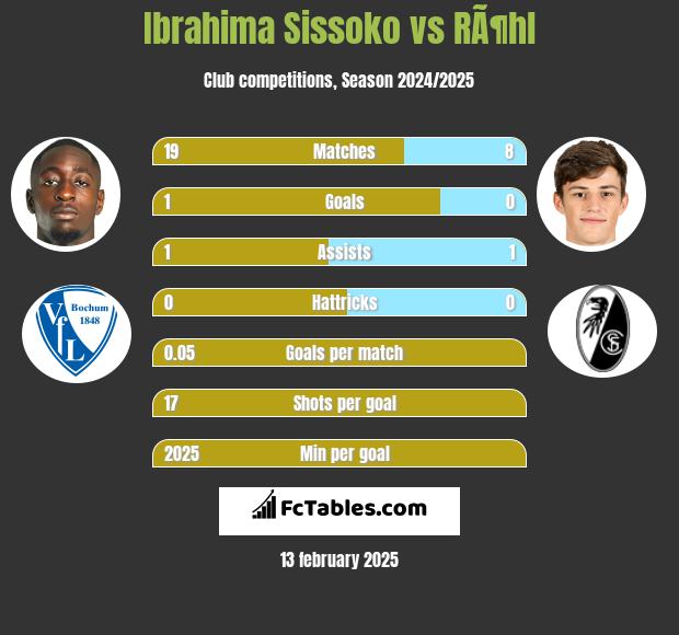 Ibrahima Sissoko vs RÃ¶hl h2h player stats