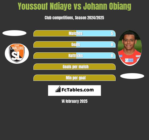 Youssouf Ndiaye vs Johann Obiang h2h player stats