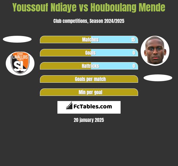 Youssouf Ndiaye vs Houboulang Mende h2h player stats