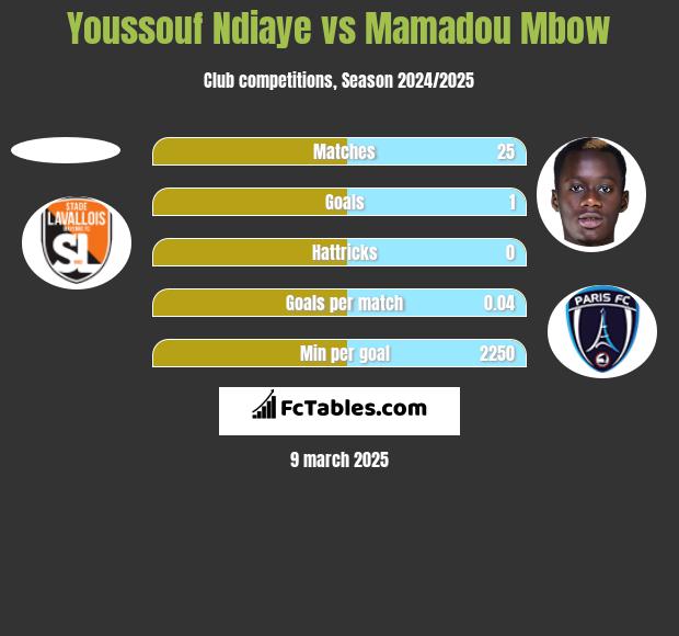 Youssouf Ndiaye vs Mamadou Mbow h2h player stats