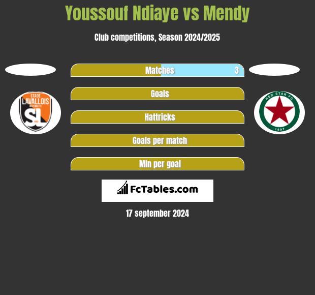 Youssouf Ndiaye vs Mendy h2h player stats