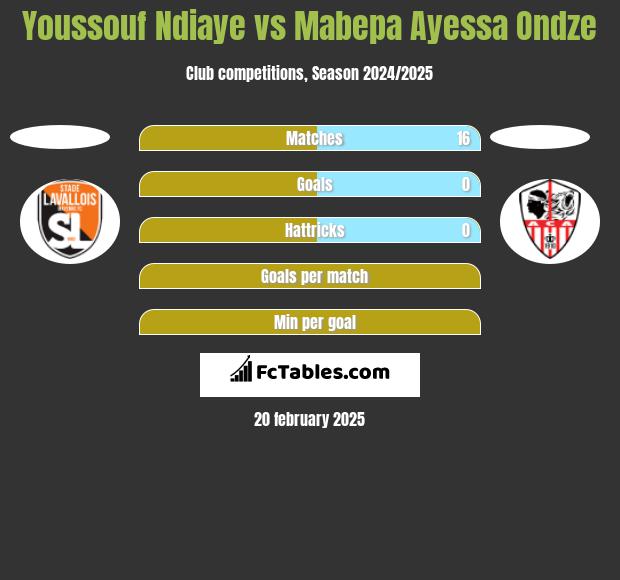 Youssouf Ndiaye vs Mabepa Ayessa Ondze h2h player stats