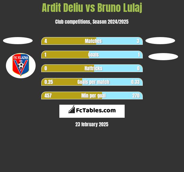 Ardit Deliu vs Bruno Lulaj h2h player stats