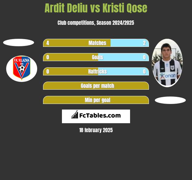 Ardit Deliu vs Kristi Qose h2h player stats